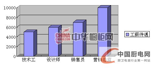 2013年上半年櫥柜人才招聘互聯(lián)網(wǎng)指數(shù)報告