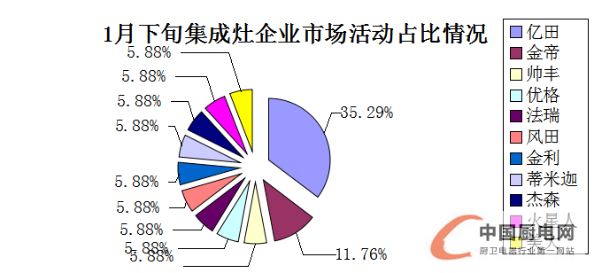 看圖說話：1月下旬終端市場風(fēng)生水起，戶主爭霸誰是贏家