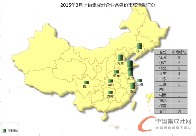 看圖說話：3月上旬集成灶市場滿血復(fù)活，終端暖春似顯現(xiàn)