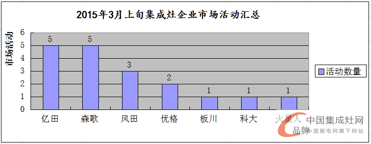 看圖說話：3月上旬集成灶市場滿血復(fù)活，終端暖春似顯現(xiàn)