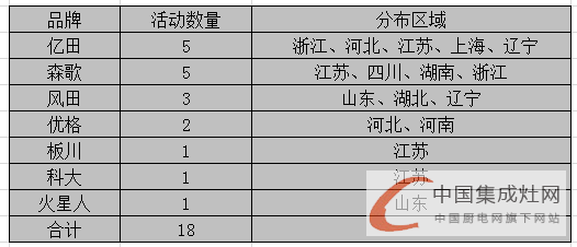 看圖說話：3月上旬集成灶市場滿血復(fù)活，終端暖春似顯現(xiàn)