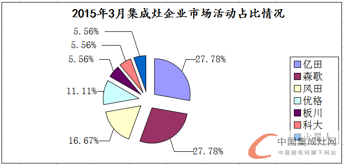 看圖說話：3月上旬集成灶市場滿血復(fù)活，終端暖春似顯現(xiàn)