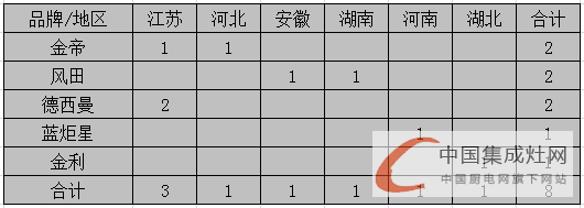 【開疆?dāng)U土】3月上旬集成灶企業(yè)開業(yè)情況匯總