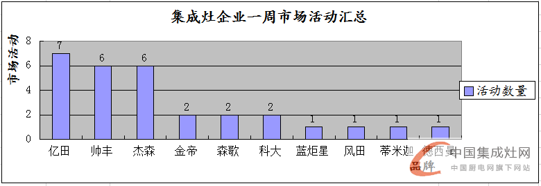 【周匯總】集成灶市場“春暖花開”時(shí)，企業(yè)活躍指數(shù)不斷上升