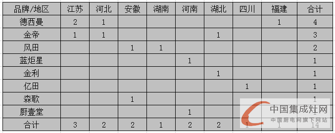 【月匯總】開業(yè)初顯回暖，集成灶企業(yè)布局謹(jǐn)慎平穩(wěn)發(fā)展