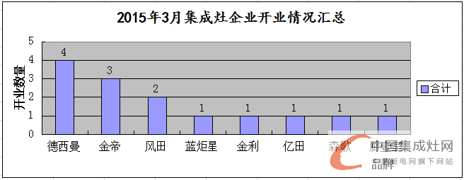 【月匯總】開業(yè)初顯回暖，集成灶企業(yè)布局謹(jǐn)慎平穩(wěn)發(fā)展