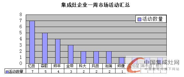 【周匯總】集成灶企業(yè)已“蘇醒”，未來(lái)市場(chǎng)“誰(shuí)與爭(zhēng)鋒”？