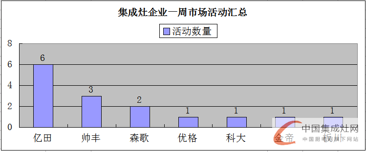 【周匯總】萬紫千紅總是紅，集成灶市場不再是“一花獨放”