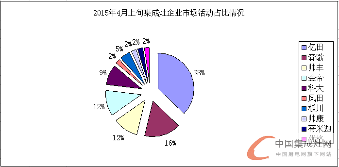 看圖說話:空白市場那么大，4月上旬集成灶企業(yè)要出去“看看”