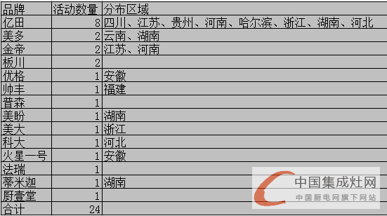 【周匯總】萬物生長始于春，集成灶企業(yè)還需勇往直前