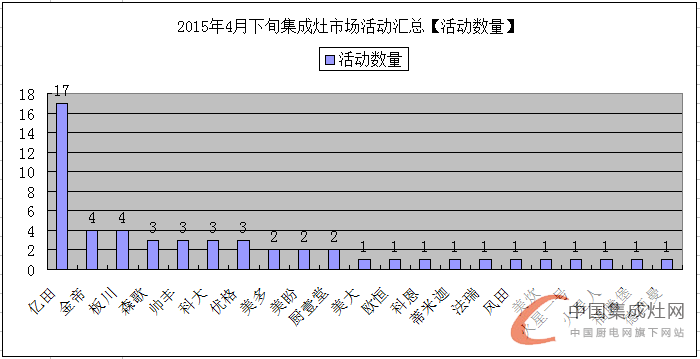 看圖說話：集成灶企業(yè)的四月天，4月下旬企業(yè)豈能無動于衷