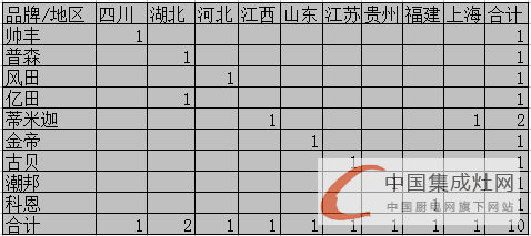 【開疆擴土】4月下旬集成灶企業(yè)開業(yè)情況匯總