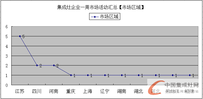 【周匯總】市場發(fā)展不可抵擋，集成灶企業(yè)勢如破竹