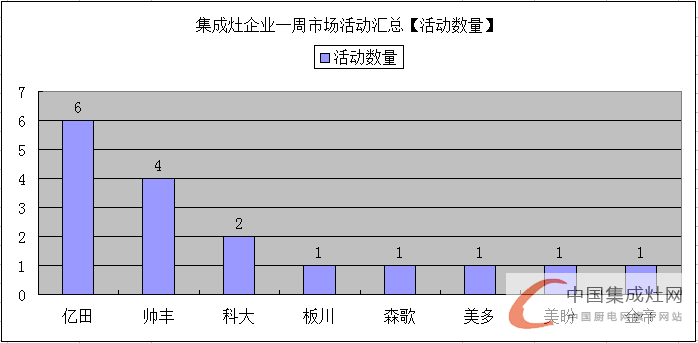 【周匯總】市場發(fā)展不可抵擋，集成灶企業(yè)勢如破竹