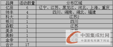 【周匯總】市場發(fā)展不可抵擋，集成灶企業(yè)勢如破竹