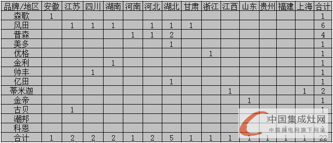 【月匯總】促銷旺季不旺？集成灶企業(yè)“備戰(zhàn)”各區(qū)域市場(chǎng)