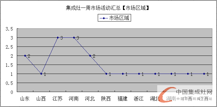 【周匯總】金帝集成灶“虎超龍驤”，未來市場群雄奮起