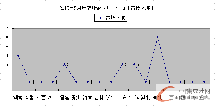 【月匯總】5月開業(yè)大集合，各大集成灶企業(yè)伴你同行