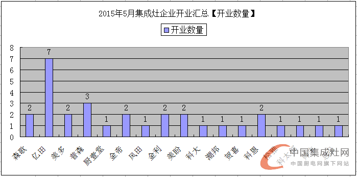 【月匯總】5月開業(yè)大集合，各大集成灶企業(yè)伴你同行