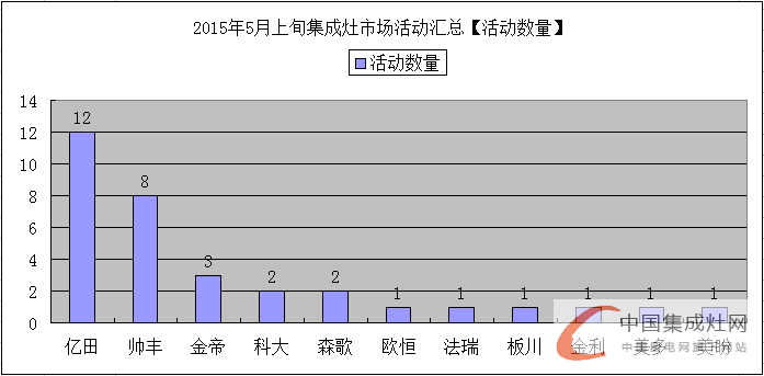 看圖說話：發(fā)揮集成灶市場優(yōu)勢，5月上旬集成灶市場逐漸“運作”