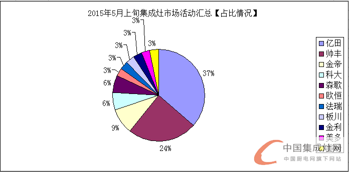 看圖說話：發(fā)揮集成灶市場優(yōu)勢，5月上旬集成灶市場逐漸“運作”