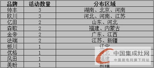 【周匯總】集成灶各大企業(yè)勢均力衡，完美展現(xiàn)拼搏英姿