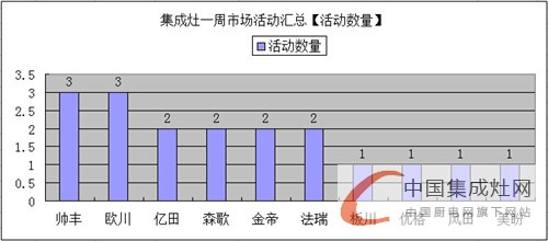 【周匯總】集成灶各大企業(yè)勢均力衡，完美展現(xiàn)拼搏英姿