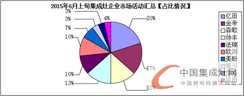 看圖說話：集成灶企業(yè)6月上旬再接再厲，將“革命”進行到底