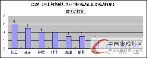 看圖說話：集成灶企業(yè)6月上旬再接再厲，將“革命”進行到底