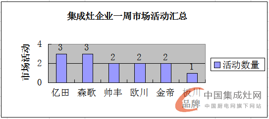 【周匯總】炎炎夏日忙不停，集成灶市場熱度爆表