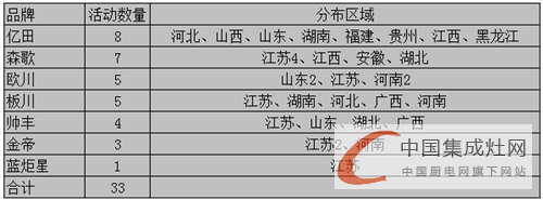 看圖說話：6月下旬市場日益升溫，集成灶企業(yè)奮起直追