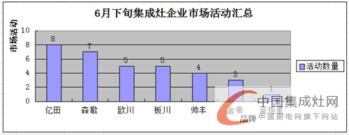 看圖說話：6月下旬市場日益升溫，集成灶企業(yè)奮起直追