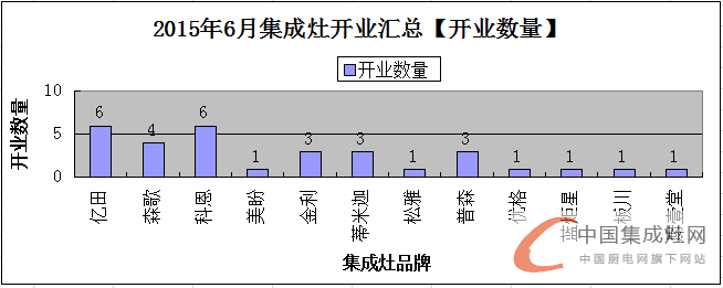 【月匯總】夏季氣溫持續(xù)升高，各集成灶企業(yè)開業(yè)忙