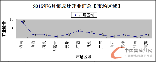 【月匯總】夏季氣溫持續(xù)升高，各集成灶企業(yè)開業(yè)忙