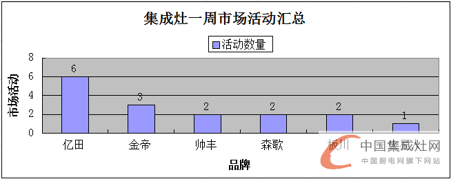 【周匯總】氣溫略降 集成灶市場活動熱情不減！