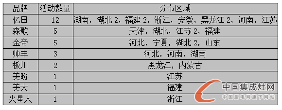 看圖說話：7月上旬烈日炎炎，集成灶企業(yè)讓市場“熱”起來