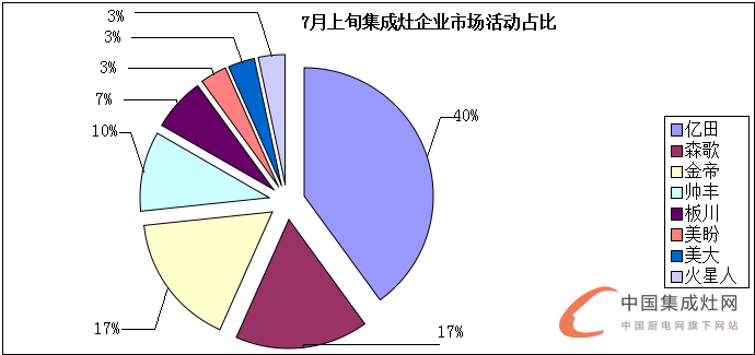 看圖說話：7月上旬烈日炎炎，集成灶企業(yè)讓市場“熱”起來