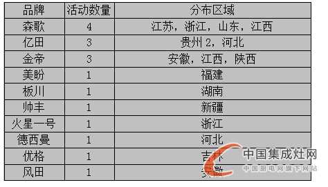  【周匯總】王者爭(zhēng)霸，集成灶各企業(yè)不甘落后