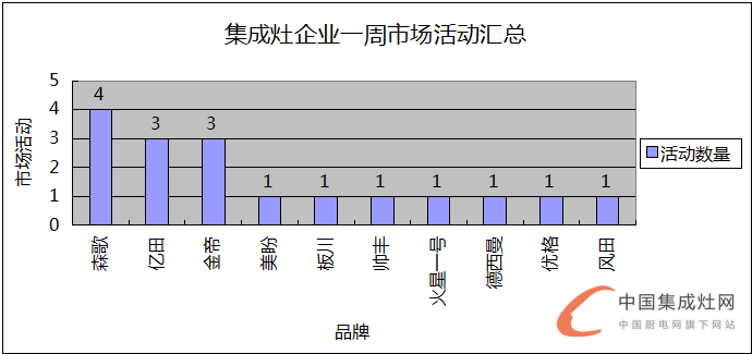  【周匯總】王者爭(zhēng)霸，集成灶各企業(yè)不甘落后