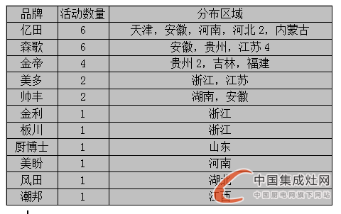 【周匯總】赤日炎炎，集成灶企業(yè)各顯神通HIGH翻市場