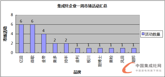 【周匯總】赤日炎炎，集成灶企業(yè)各顯神通HIGH翻市場