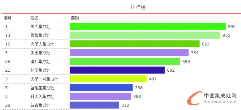 【十大評選】戰(zhàn)況越演越烈，鹿死誰手還是未知數(shù)！