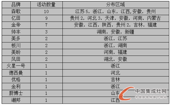 看圖說話：夏日可畏卻無懼，7月下旬集成灶企業(yè)干勁十足