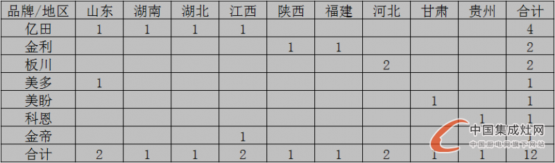 【開(kāi)疆?dāng)U土】7月下旬集成灶開(kāi)業(yè)情況匯總