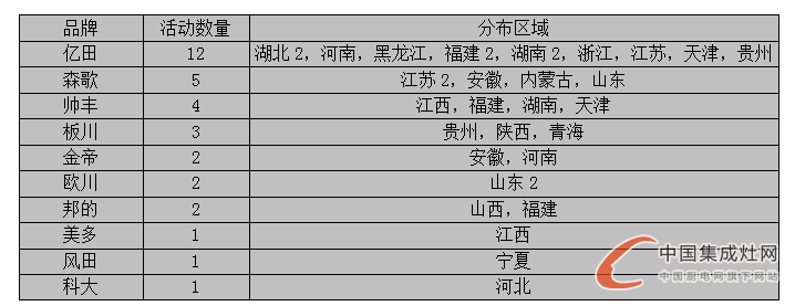 【周匯總】戰(zhàn)鼓擂擂慶七月，集成灶市場紅似火