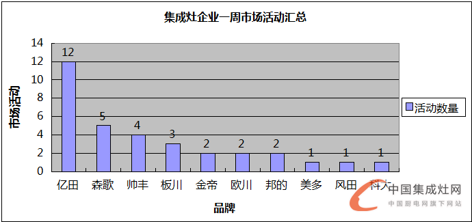 【周匯總】戰(zhàn)鼓擂擂慶七月，集成灶市場紅似火