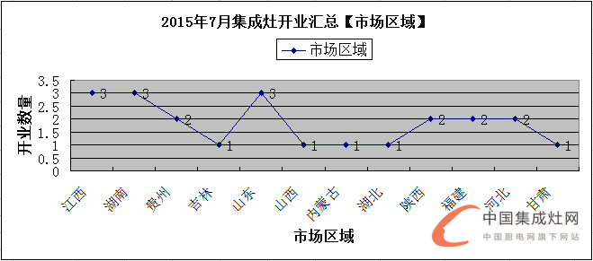 【月匯總】三伏天熱嗎？集成灶企業(yè)開業(yè)情況熱熱熱！