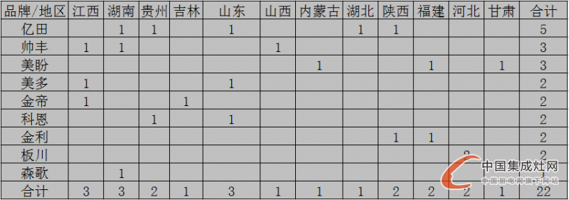 【月匯總】三伏天熱嗎？集成灶企業(yè)開業(yè)情況熱熱熱！