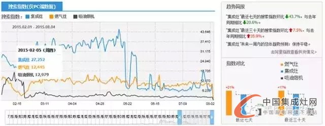 美盼集成灶教您看市場未來走勢，讓你知己知彼不再慌