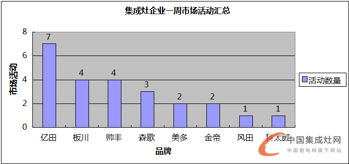 【周匯總】 8月桂花遍地香又來到，集成灶企業(yè)是否熱情依舊